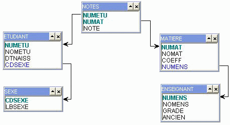 Base de données ETUDIANTS